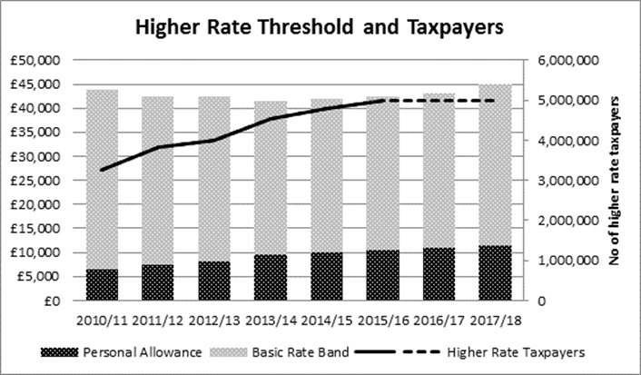 Income tax changes